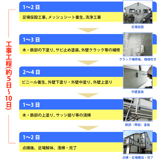 一般住宅の塗り替え工事工程