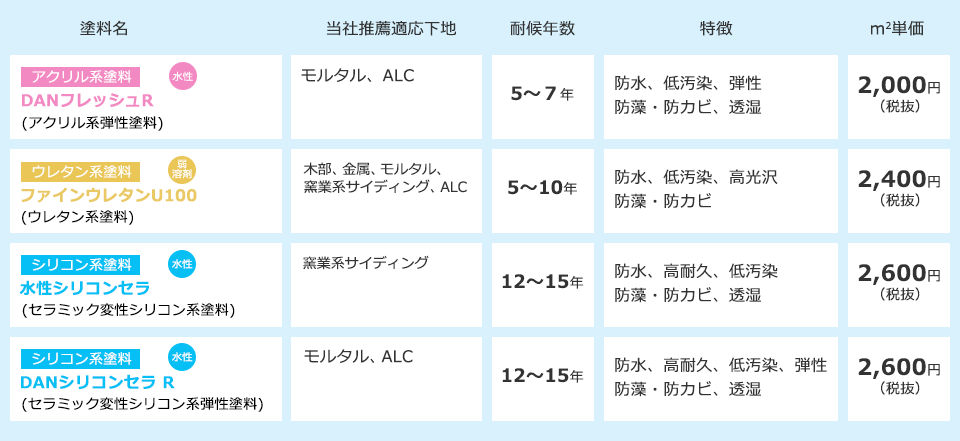 外壁仕上塗料単価表一例