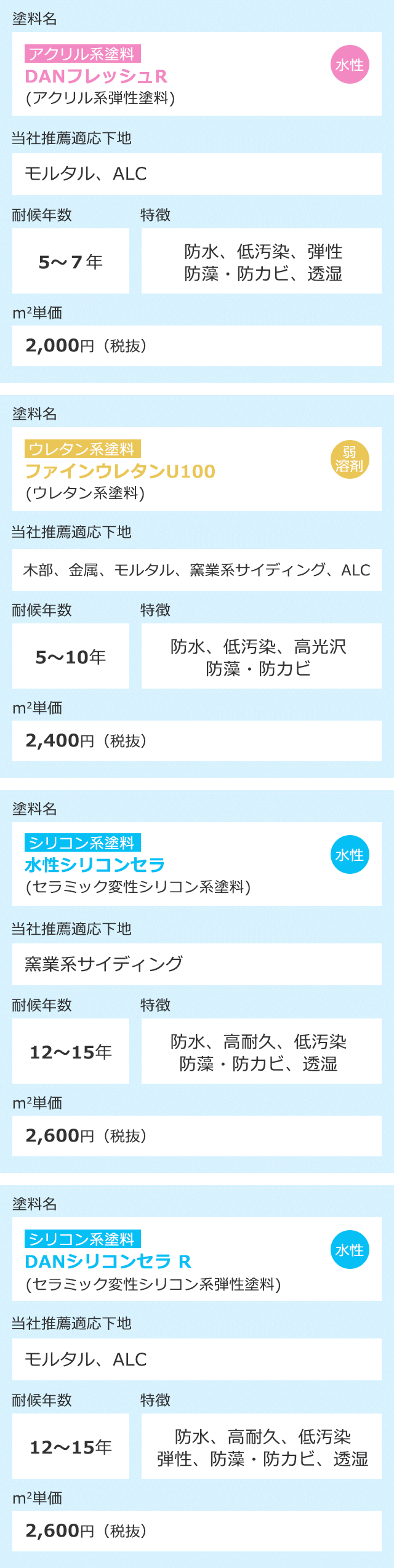 外壁仕上塗料単価表一例
